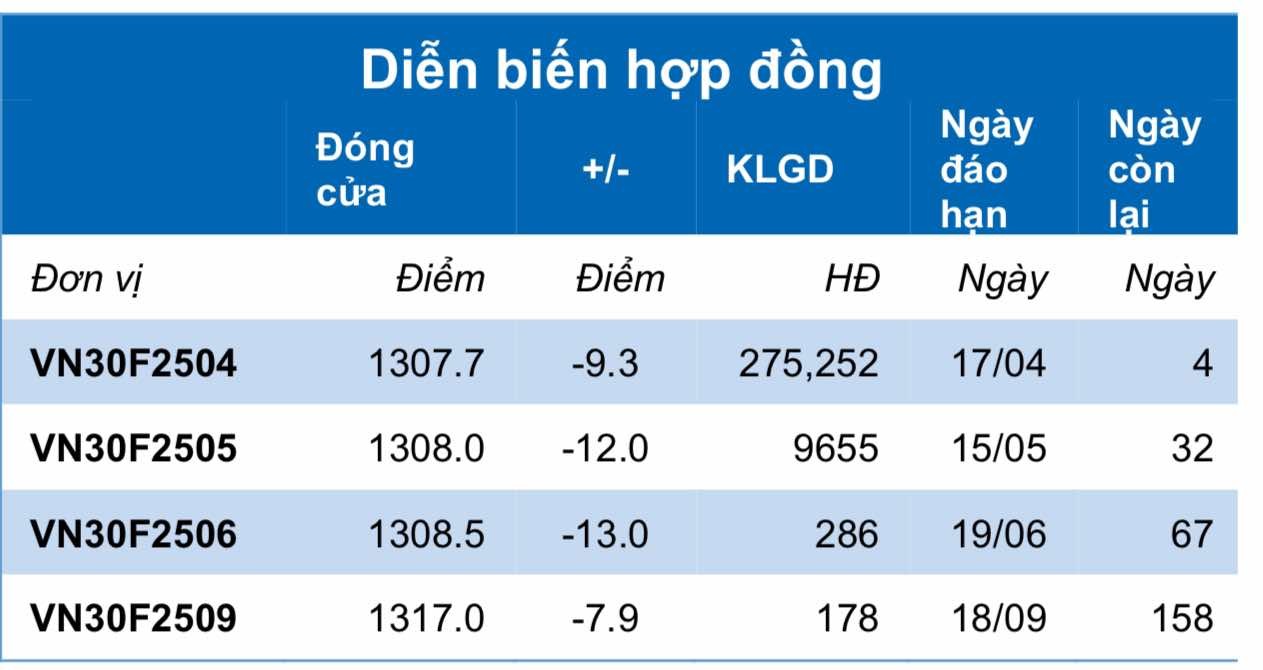 Chứng khoán phái sinh ngày 15/4: Các hợp đồng tương lai giảm điểm, thanh khoản tăng Chứng khoán phái sinh ngày 15/4: Các hợp đồng tương lai giảm điểm, thanh khoản tăng