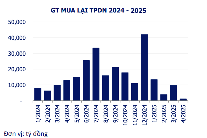 Hoạt động mua lại trái phiếu doanh nghiệp tuần qua tăng 12,4% Hoạt động mua lại trái phiếu doanh nghiệp tuần qua tăng 12,4%