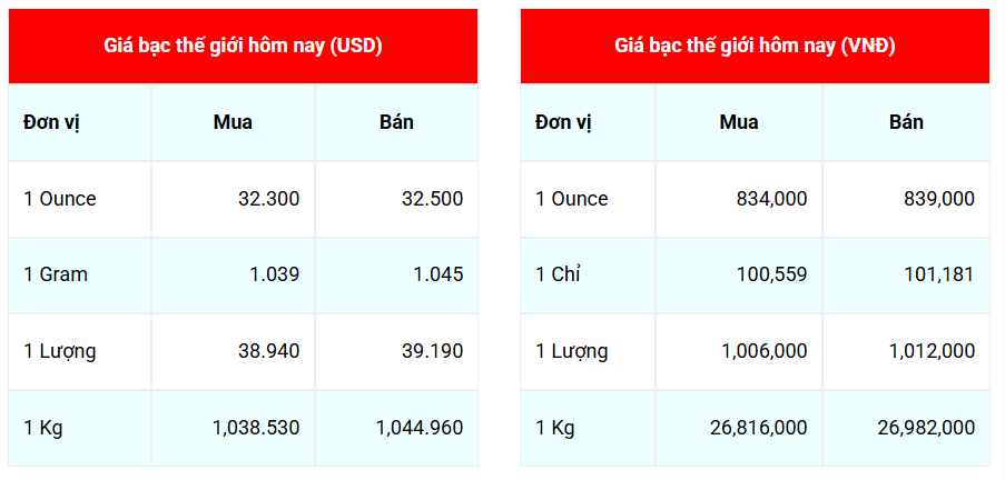 Ngày 16/4: Giá bạc thế giới biến động nhẹ