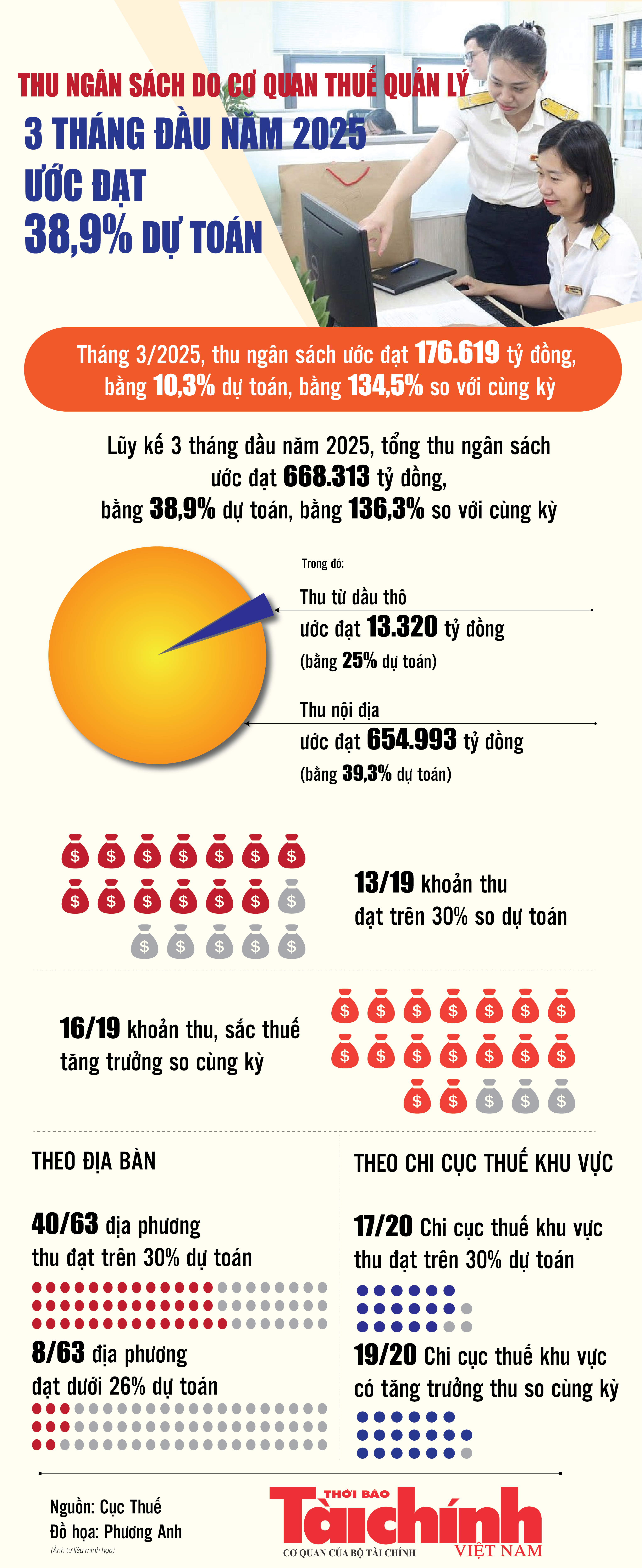 Infographics: Ngành Thuế thu ngân sách nhà nước 3 tháng ước đạt 668.313 tỷ đồng