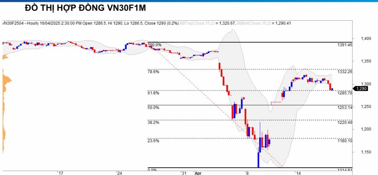 Chứng khoán phái sinh ngày 16/4: Các hợp đồng tương lai tiếp tục giảm điểm, thanh khoản thu hẹp
