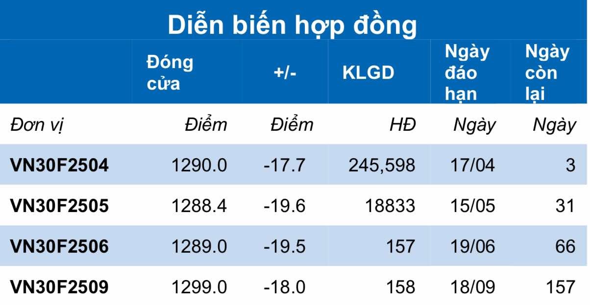 Chứng khoán phái sinh ngày 16/4: Các hợp đồng tương lai tiếp tục giảm điểm, thanh khoản thu hẹp