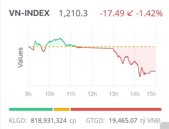 Chứng khoán ngày 16/4: Tâm lý thận trọng, VN-Index tiếp đà điều chỉnh Chứng khoán ngày 16/4: Tâm lý thận trọng, VN-Index tiếp đà điều chỉnh