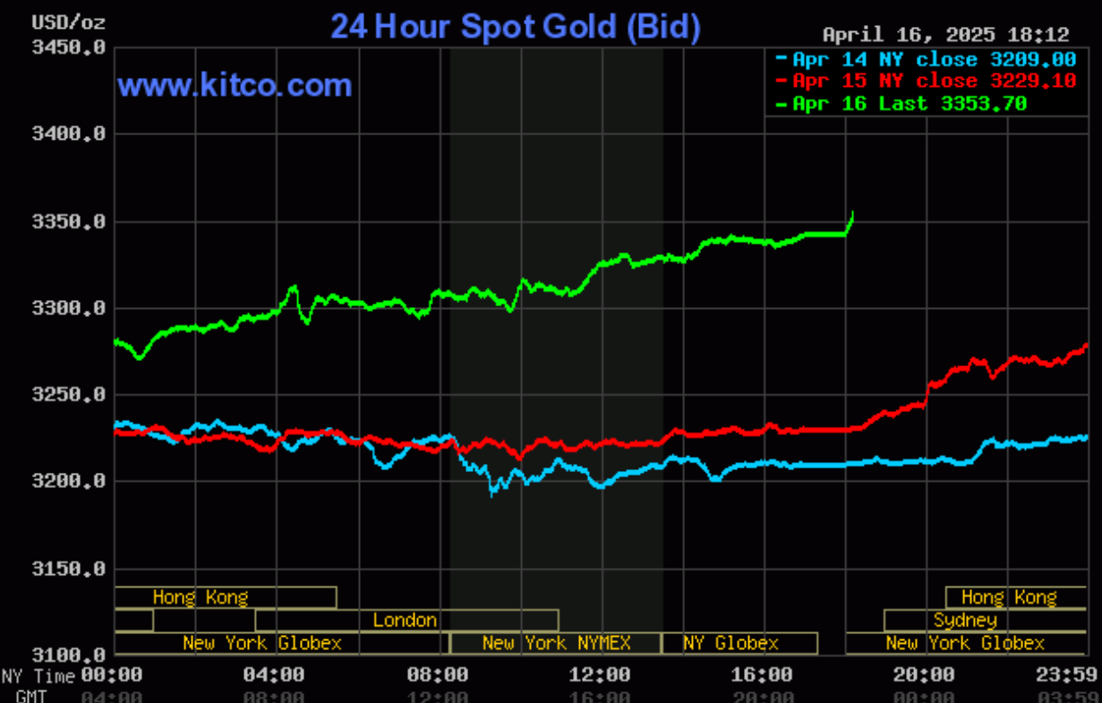 Giá vàng hôm nay (17/4): Giá vàng thế giới lại lập thêm một kỷ lục mới