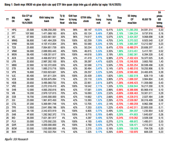 Kết quả thay đổi danh mục chỉ số VN30 kỳ quý II/2025