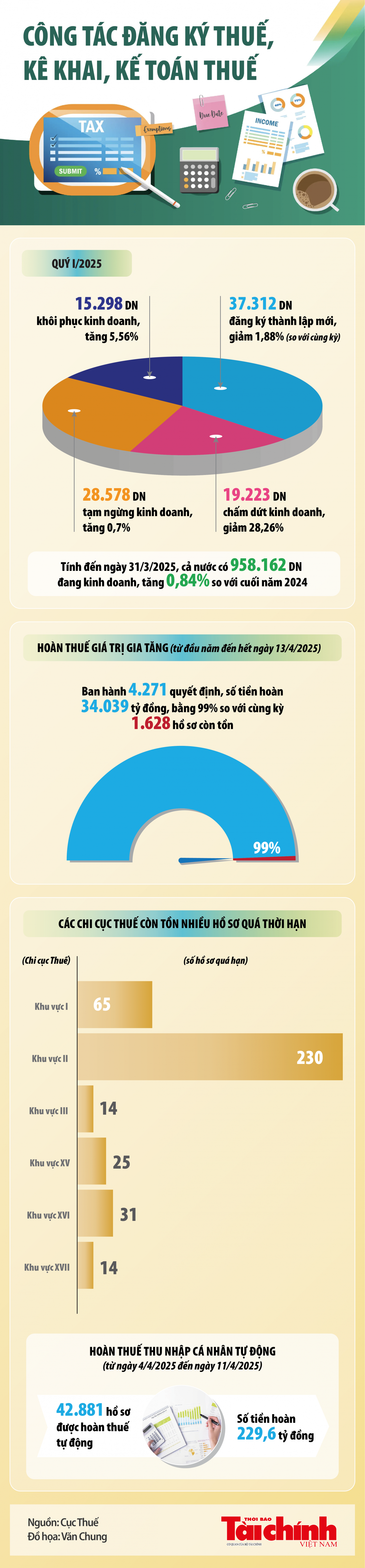 Infographics: Toàn cảnh công tác đăng ký thuế, kê khai, kế toán thuế Infographics: Toàn cảnh công tác đăng ký thuế, kê khai, kế toán thuế