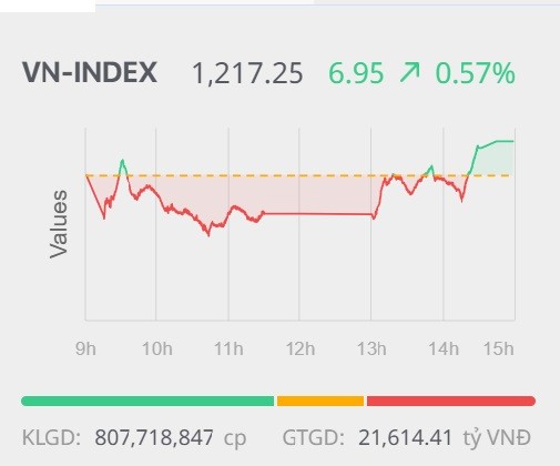 Chứng khoán ngày 17/4: Lực cầu xuất hiện cuối phiến, VN-Index lấy lại được sắc xanh Chứng khoán ngày 17/4: Lực cầu xuất hiện cuối phiến, VN-Index lấy lại được sắc xanh