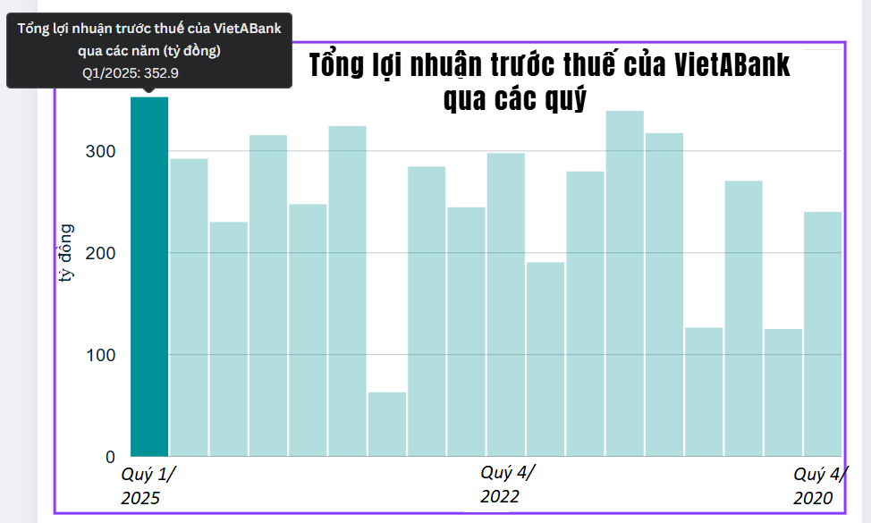 Điều gì giúp VietABank báo lãi quý I/2025 cao kỷ lục? Điều gì giúp VietABank báo lãi quý I/2025 cao kỷ lục?