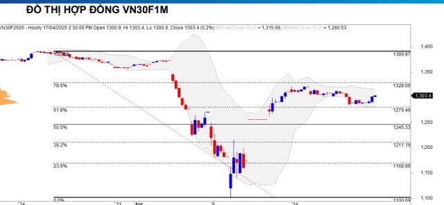 Chứng khoán phái sinh ngày 17/4: Các hợp đồng tương lai tăng điểm trở lại trong phiên đáo hạn, thanh khoản giảm nhẹ