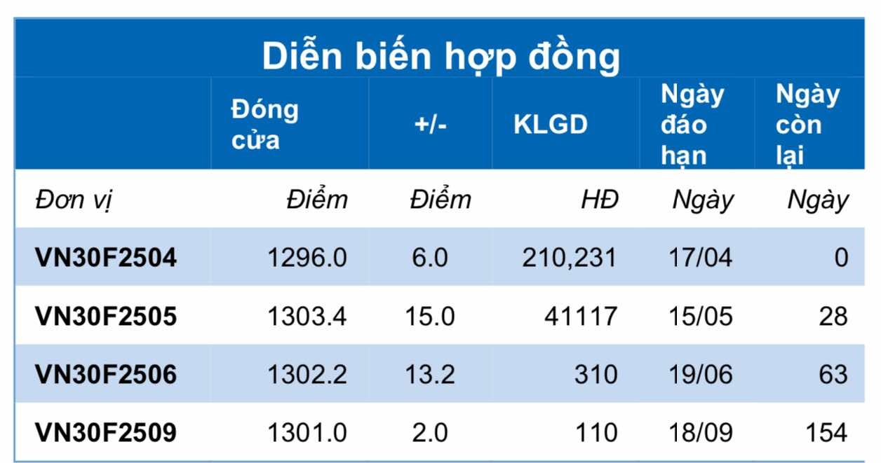 Chứng khoán phái sinh ngày 17/4: Các hợp đồng tương lai tăng điểm trở lại trong phiên đáo hạn, thanh khoản giảm nhẹ