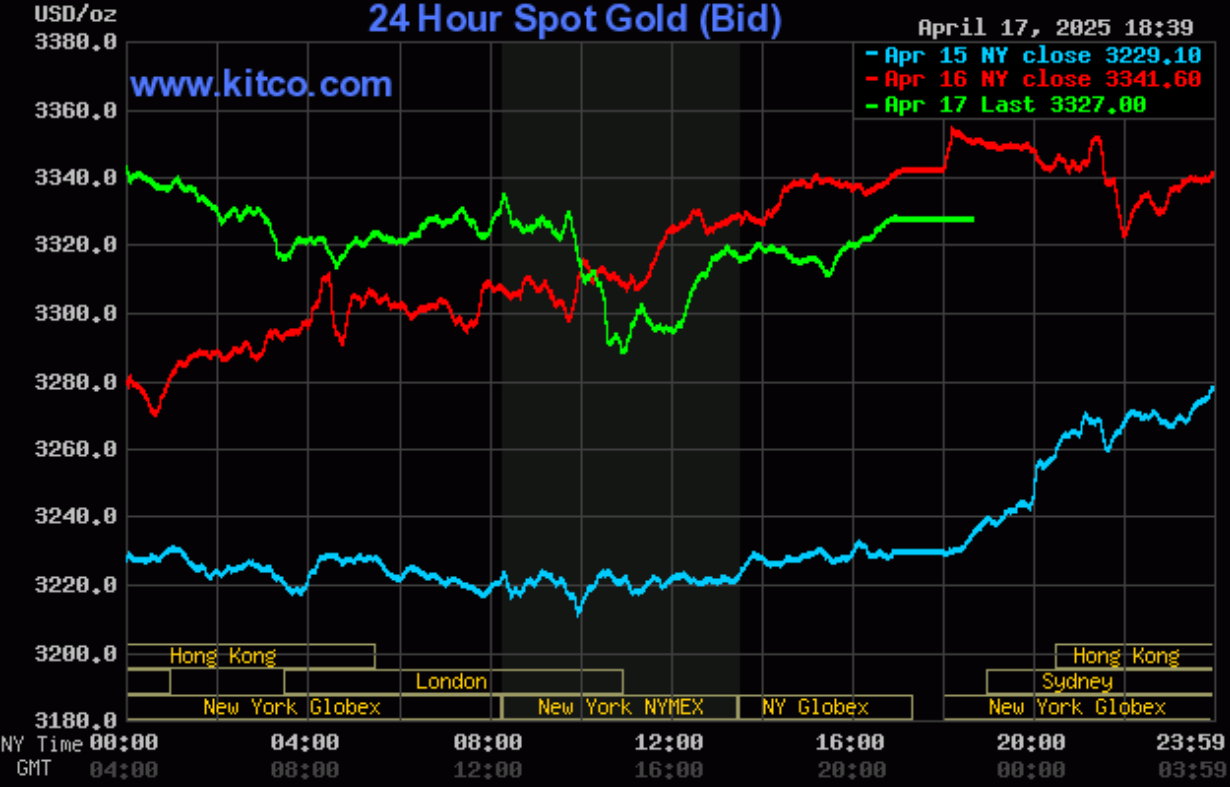 Giá vàng hôm nay (18/4): Giá vàng trong nước đắt hơn thế giới khoảng 13,5 triệu đồng/lượng