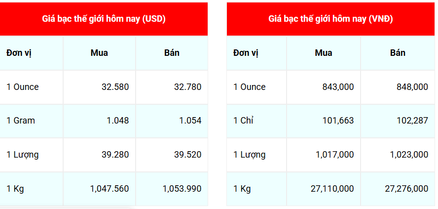 Ngày 18/4: Giá bạc thế giới quay đầu giảm, trong nước ổn định Ngày 18/4: Giá bạc thế giới quay đầu giảm, trong nước ổn định