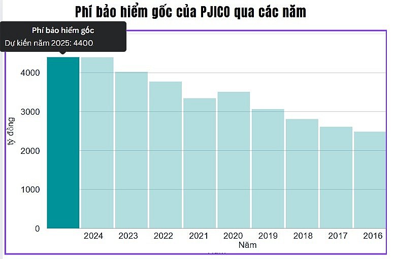 Bảo hiểm PJICO đại hội 2025