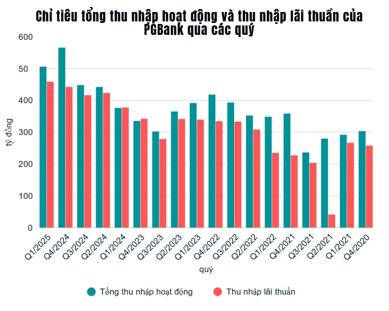 Thu nhập hoạt động quý I/2025 tiến sát đỉnh, vì sao lãi PGBank tạm chững?