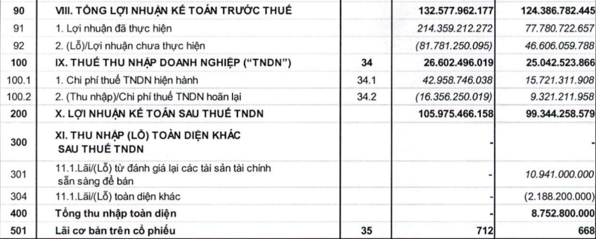 Chứng khoán Vietinbank báo lãi quý I nhờ sự phục hồi của thị trường