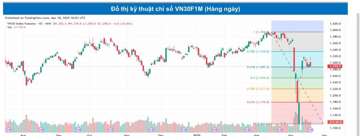 Chứng khoán phái sinh ngày 18/4: Các hợp đồng tương lai phân hóa, thanh khoản thu hẹp Chứng khoán phái sinh ngày 18/4: Các hợp đồng tương lai phân hóa, thanh khoản thu hẹp
