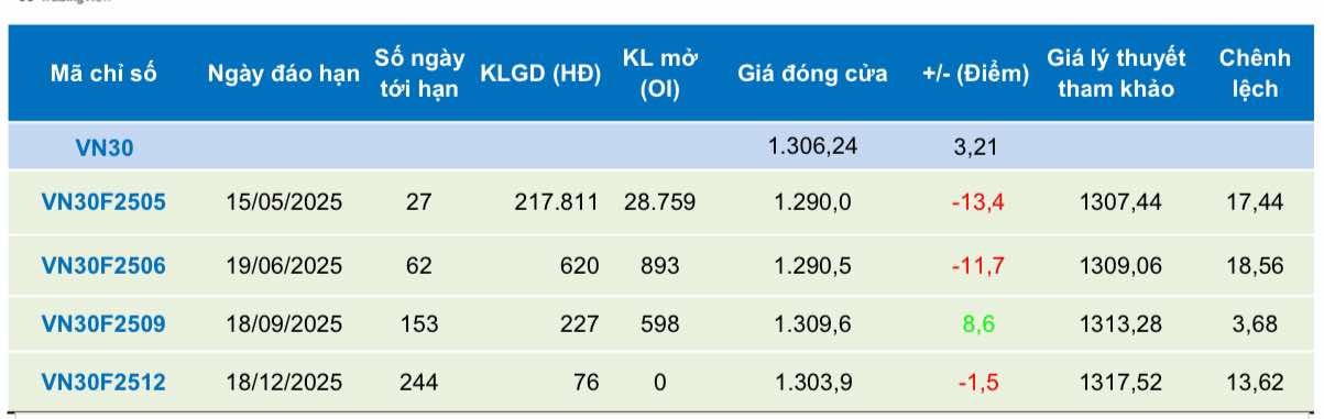 Chứng khoán phái sinh ngày 18/4: Các hợp đồng tương lai phân hóa, thanh khoản thu hẹp Chứng khoán phái sinh ngày 18/4: Các hợp đồng tương lai phân hóa, thanh khoản thu hẹp