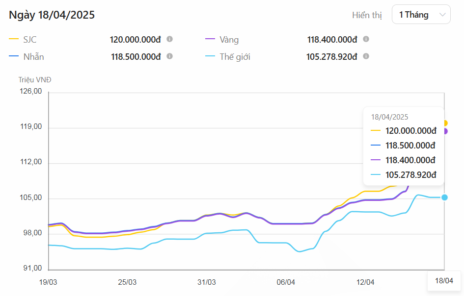 Thị trường tiền tệ tuần 14-18/4: Tỷ giá USD chợ đen dậy sóng, vàng tăng dựng đứng