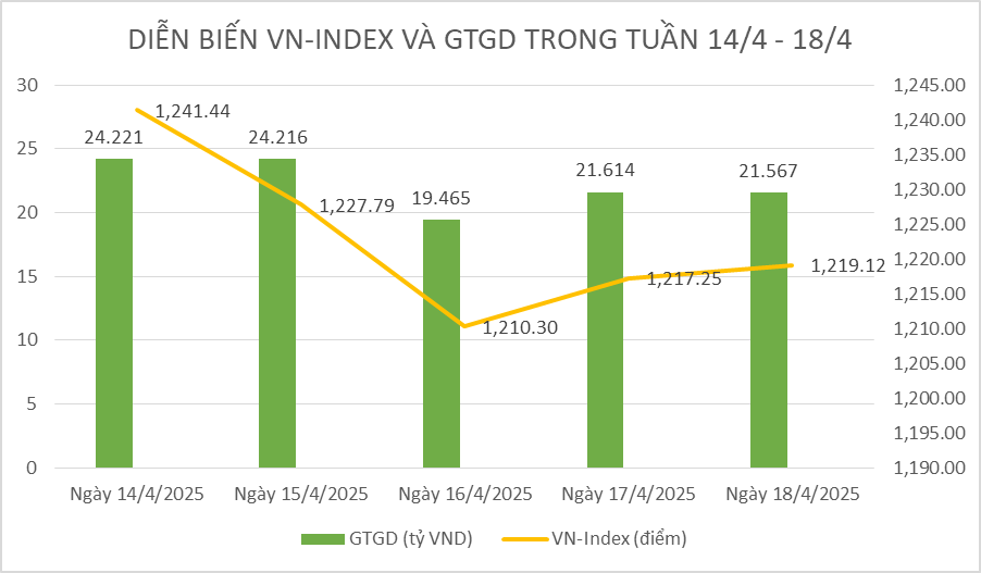 Chứng khoán tuần qua: Thị trường dần cân bằng, VN-Index giằng co trong biên độ hẹp