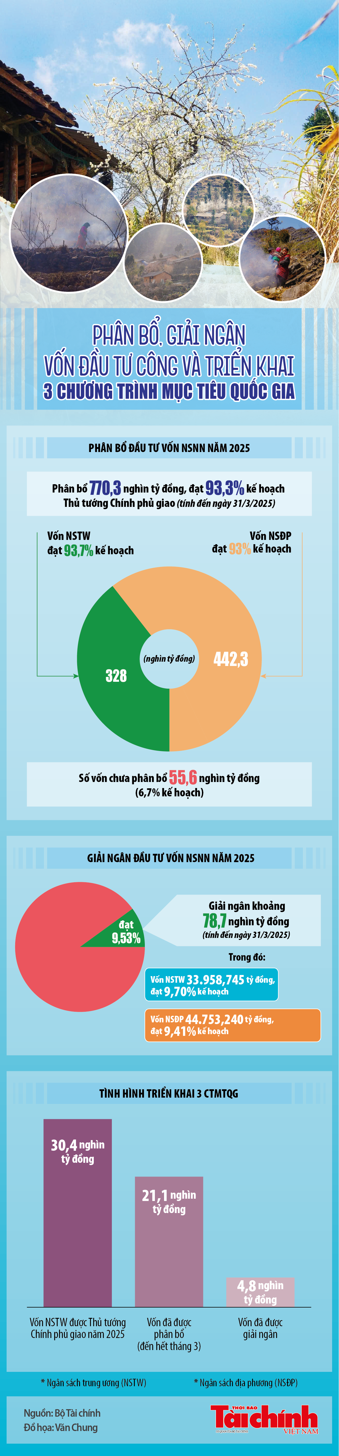 Infographics: Phân bổ, giải ngân vốn đầu tư công và triển khai 3 chương trình mục tiêu quốc gia