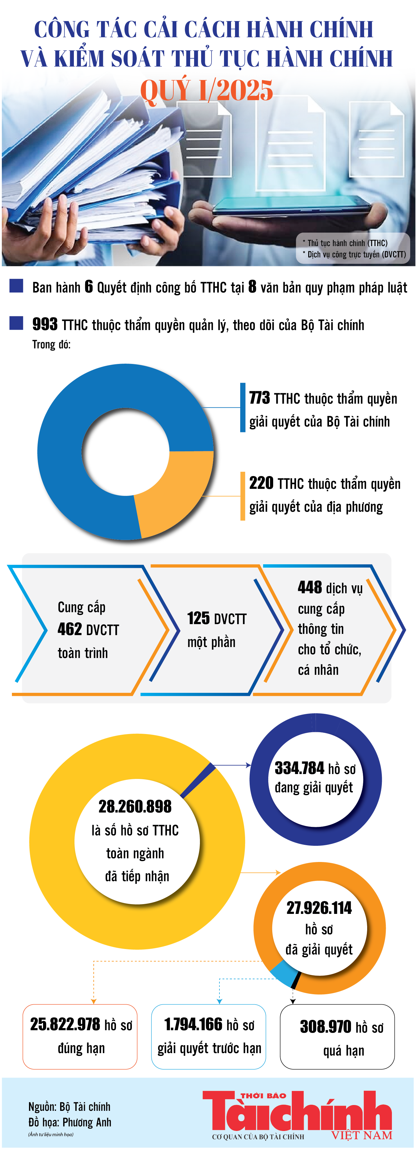 Infographics: Công tác cải cách hành chính và kiểm soát thủ tục hành chính