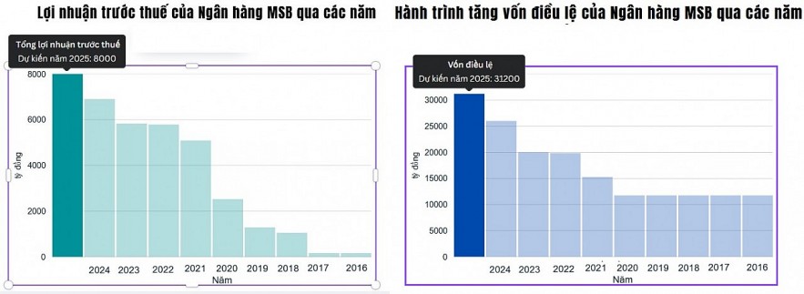 Mạnh mẽ tái cấu trúc, tín dụng MSB bứt phá đầu năm hướng đến mục tiêu 20%