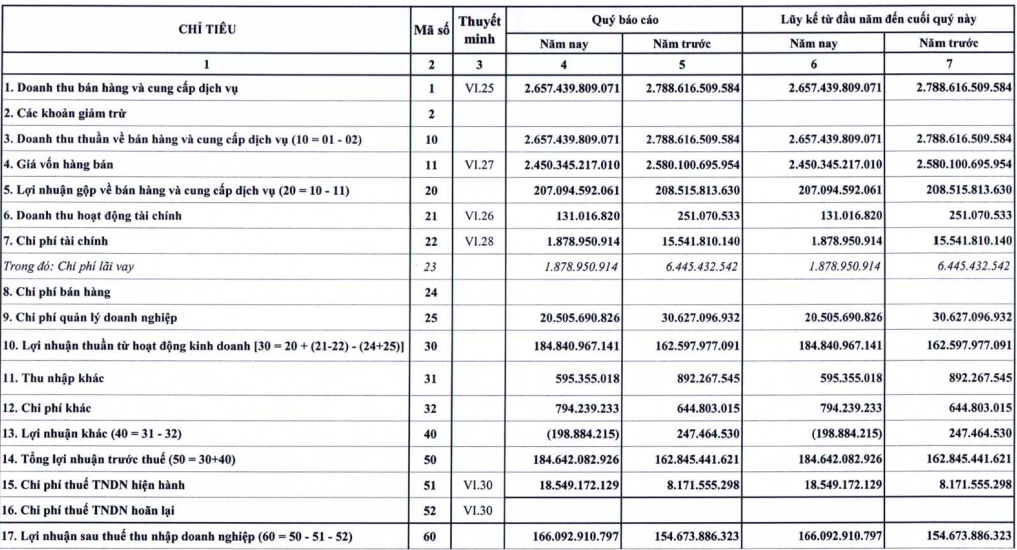Nhiệt điện Hải Phòng tăng trưởng lợi nhuận trong quý I dù doanh thu sụt giảm
