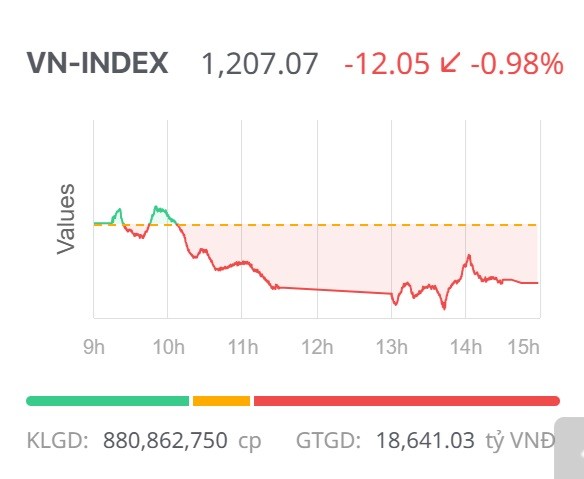 Chứng khoán ngày 21/4: Áp lực bán tăng mạnh, VN-Index điều chỉnh phiên đầu tuần