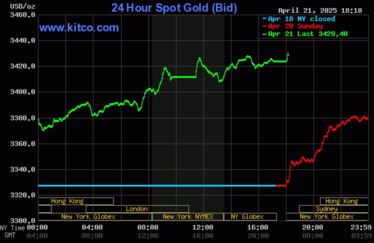 Giá vàng hôm nay (22/4): Thế giới tiếp tục leo đỉnh, trong nước sát mốc 120 triệu đồng/lượng