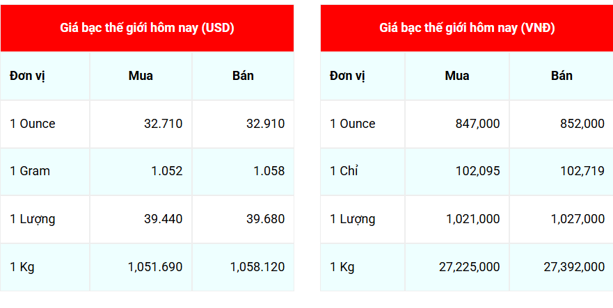 Ngày 22/4: Giá bạc thế giới lấy lại đà tăng
