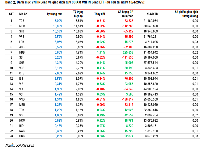 Kết quả thay đổi danh mục chỉ số VNDiamond và VNFIN Lead kỳ quý II/2025