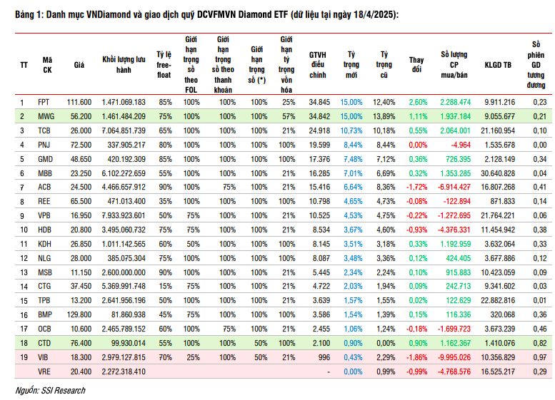 Kết quả thay đổi danh mục chỉ số VNDiamond và VNFIN Lead kỳ quý II/2025