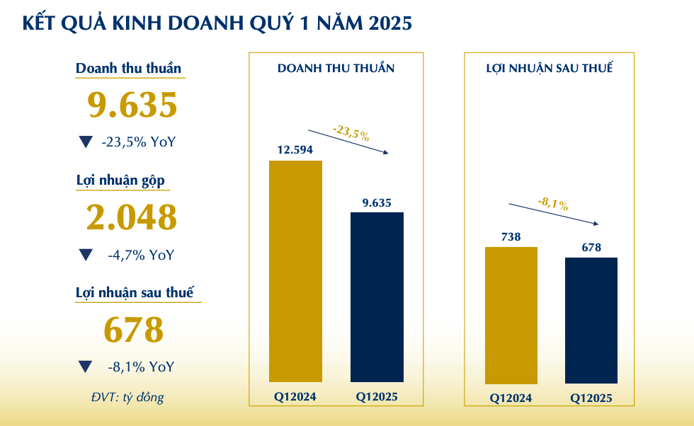 Doanh thu bán lẻ tăng 6% giúp PNJ hoàn thành 35% kế hoạch lợi nhuận 2025 Doanh thu bán lẻ tăng 6% giúp PNJ hoàn thành 35% kế hoạch lợi nhuận 2025