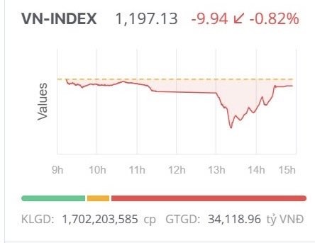 Chứng khoán ngày 22/4: Dòng tiền bắt đáy mạnh mẽ giúp VN-Index thu hẹp đà giảm