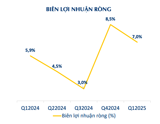 Doanh thu bán lẻ tăng 6% giúp PNJ hoàn thành 35% kế hoạch lợi nhuận 2025 Doanh thu bán lẻ tăng 6% giúp PNJ hoàn thành 35% kế hoạch lợi nhuận 2025