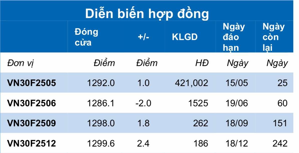 Chứng khoán phái sinh ngày 22/4: Các hợp đồng tương lai tiếp tục phân hóa, thanh khoản tăng cao