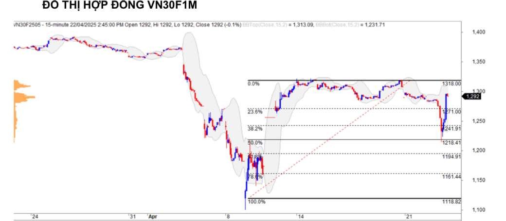 Chứng khoán phái sinh ngày 22/4: Các hợp đồng tương lai tiếp tục phân hóa, thanh khoản tăng cao