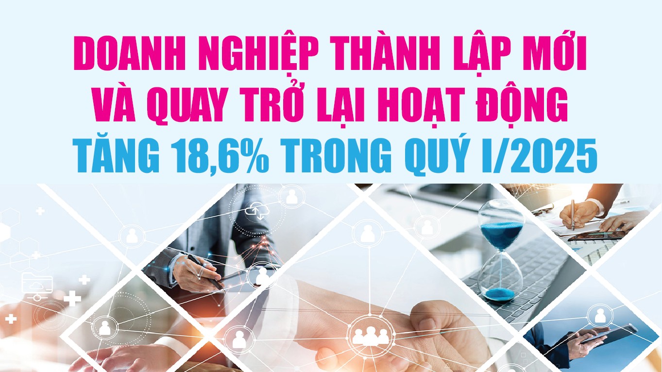 Infographics: Doanh nghiệp thành lập mới và quay trở lại hoạt động tăng 18,6% trong quý I/2025