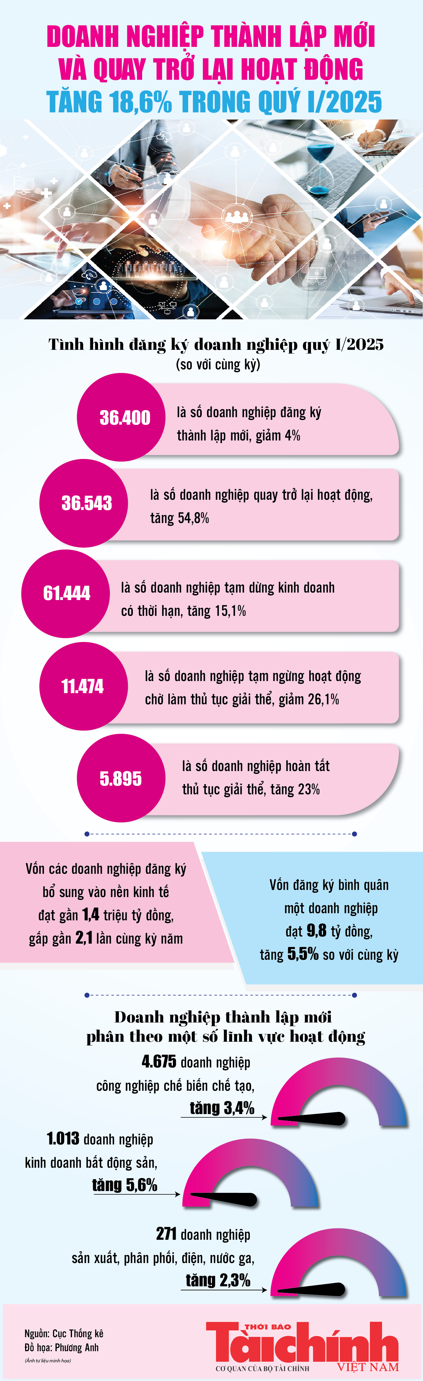 Infographics: Doanh nghiệp thành lập mới và quay trở lại hoạt động tăng 18,6% trong quý I/2025