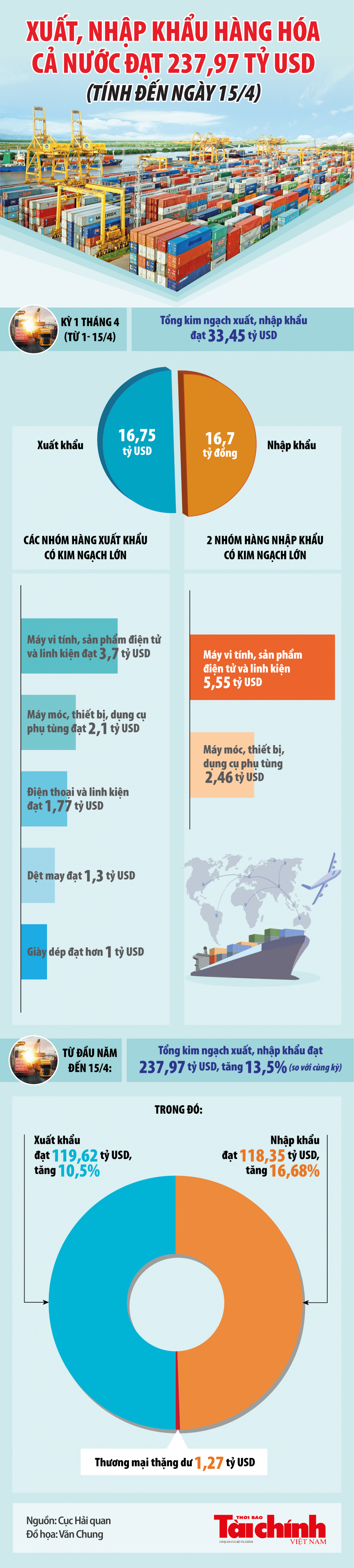 Infographics: Tổng kim ngạch xuất, nhập khẩu hàng hóa cả nước đạt 237,97 tỷ USD