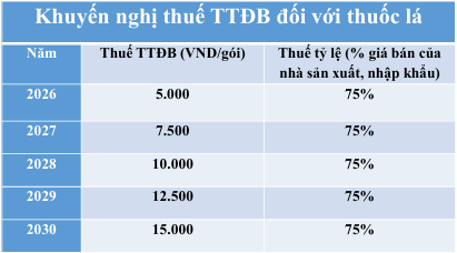 Tăng thuế là biện pháp hiệu quả nhất để giảm tiêu dùng thuốc lá