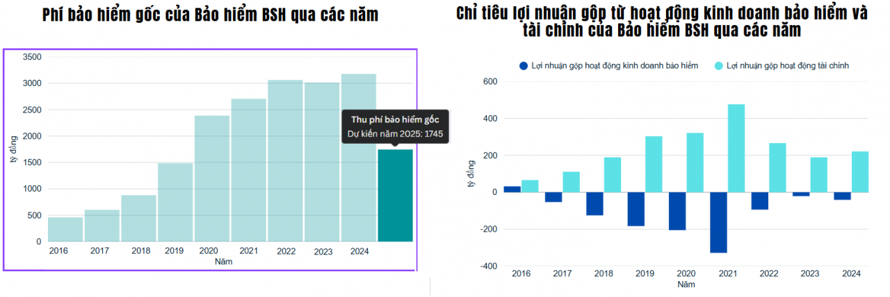 BSH tái cấu trúc năm 2025, tăng lợi nhuận trong thế doanh thu co hẹp