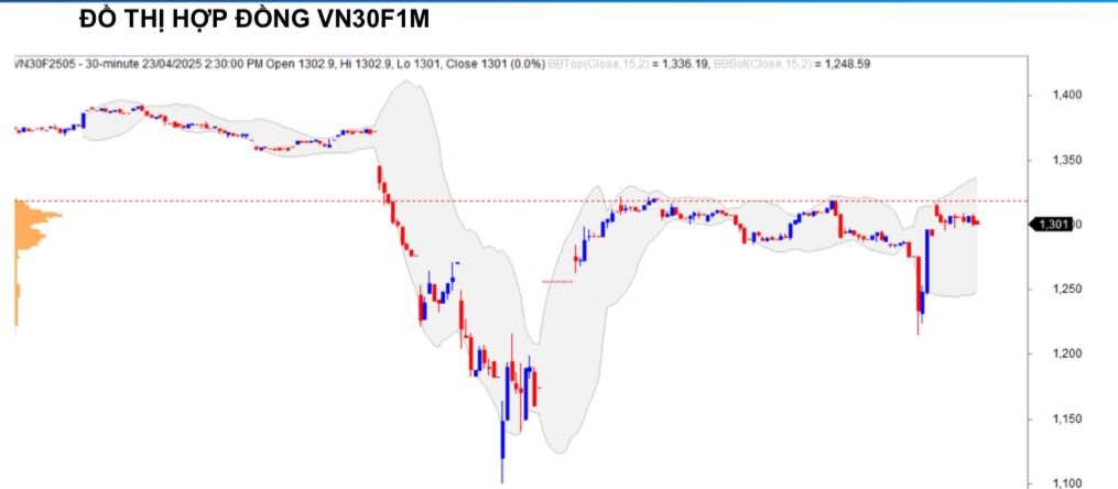 Chứng khoán phái sinh ngày 23/4: Các hợp đồng tương lai tăng điểm, thanh khoản thu hẹp