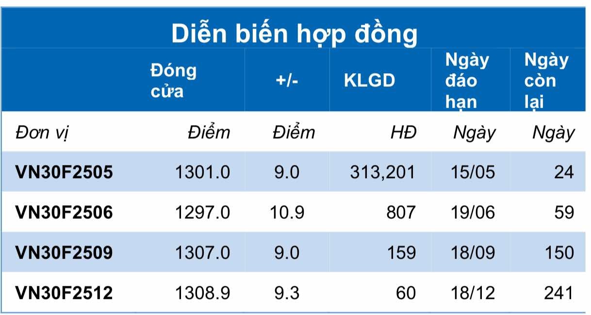 Chứng khoán phái sinh ngày 23/4: Các hợp đồng tương lai tăng điểm, thanh khoản thu hẹp