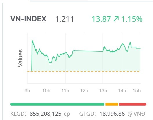 Chứng khoán ngày 23/4: Sắc xanh lan tỏa, VN-Index tăng điểm tốt Chứng khoán ngày 23/4: Sắc xanh lan tỏa, VN-Index tăng điểm tốt