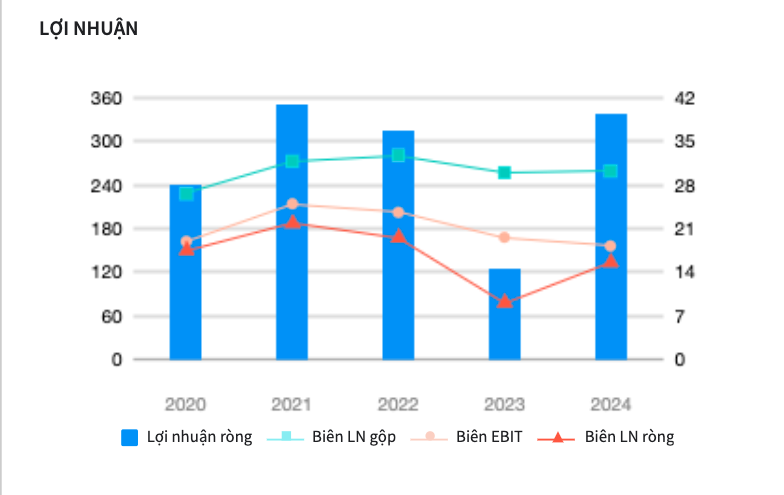 Viconship điều chỉnh tăng kế hoạch lợi nhuận thêm 32%