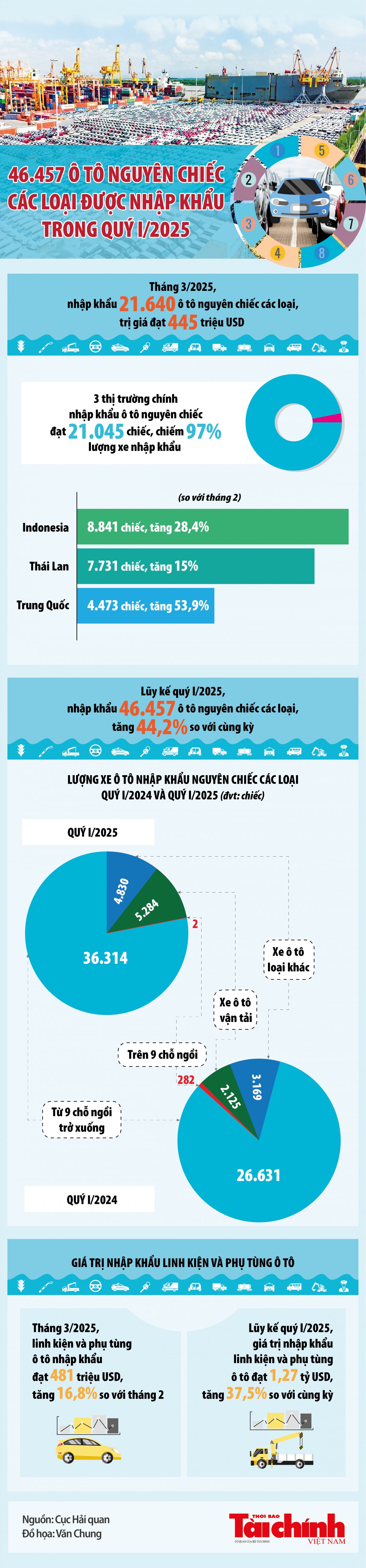 Infographics: Nhập khẩu ô tô nguyên chiếc các loại tháng 3 và 3 tháng đầu năm 2025