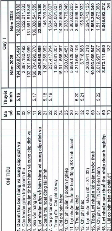 Doanh thu tăng mạnh, Hanoimilk báo lãi quý I tăng trưởng 33% so với cùng kỳ