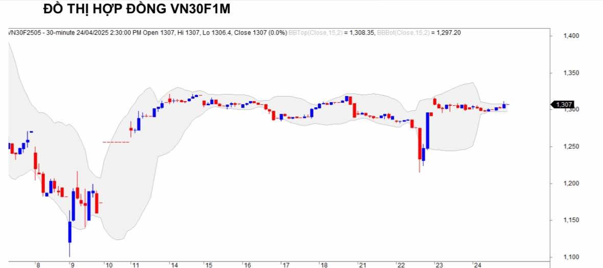 Chứng khoán phái sinh ngày 24/4: Các hợp đồng tương lai tăng điểm, thanh khoản tiếp tục giảm Chứng khoán phái sinh ngày 24/4: Các hợp đồng tương lai tăng điểm, thanh khoản tiếp tục giảm
