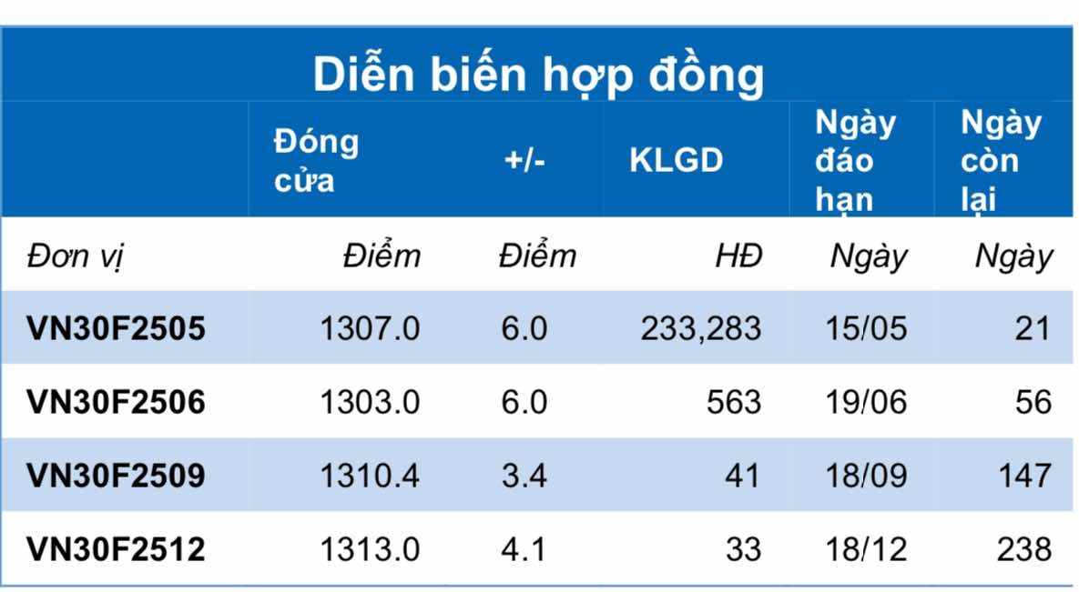 Chứng khoán phái sinh ngày 24/4: Các hợp đồng tương lai tăng điểm, thanh khoản tiếp tục giảm Chứng khoán phái sinh ngày 24/4: Các hợp đồng tương lai tăng điểm, thanh khoản tiếp tục giảm